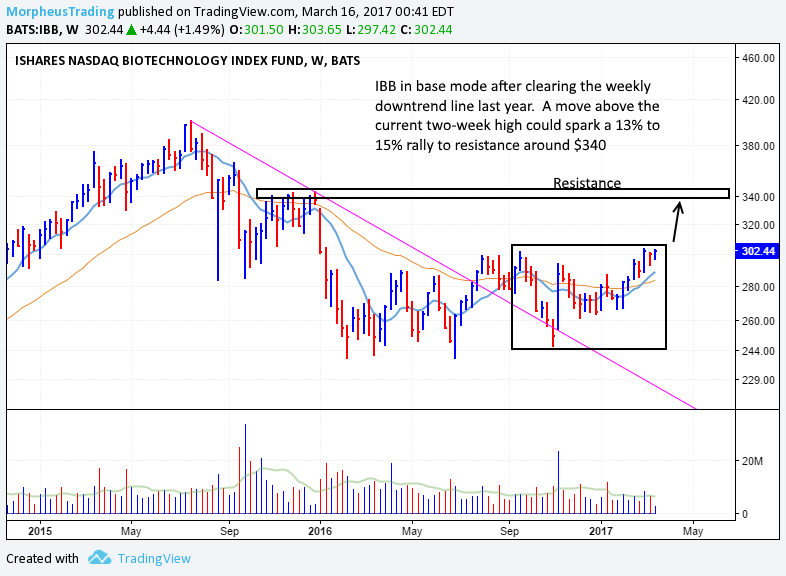 IBB In Base Mode (Weekly Chart)