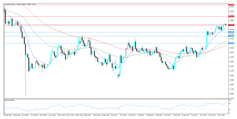 GBP/USD Daily Chart