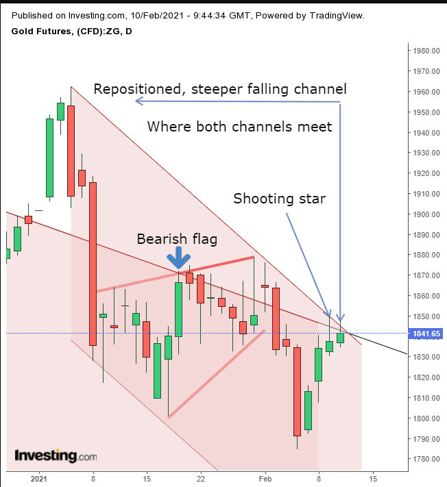 Gold Daily