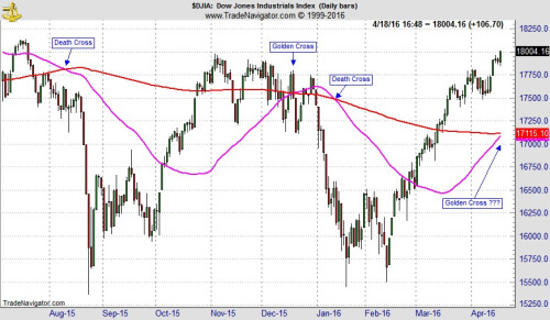 Daily Dow Jones