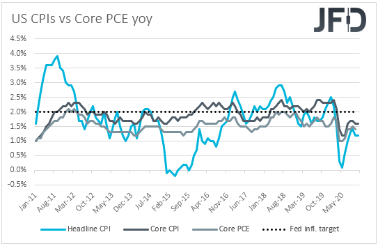 US CPIs inflation