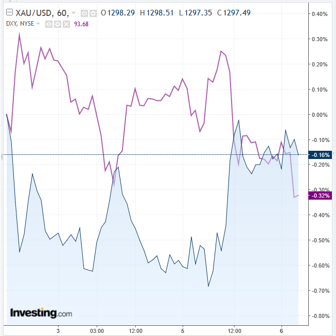 XAU/USD vs DXY Hourly Chart