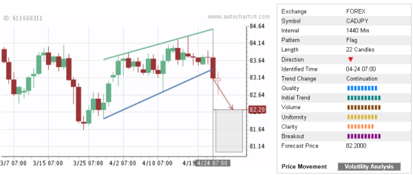 CADJPY 22 Candles