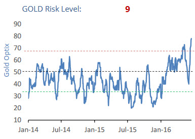 Gold Sentiment 2014-2016