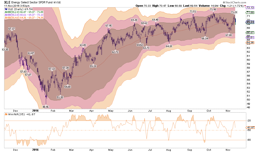 XLE Dail with BB indicators