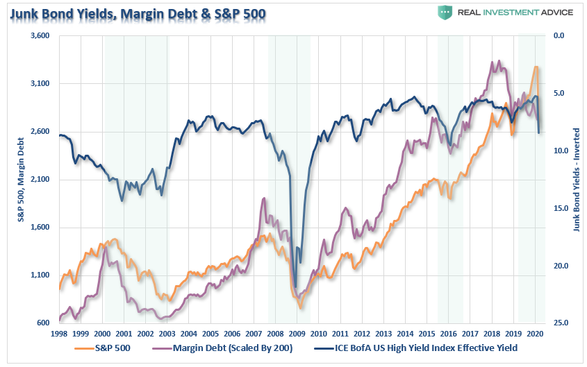 SP500 JunkBonds-Margin Debt