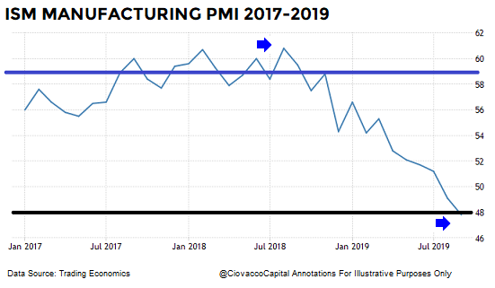 ISM Manufacturing PMI Index: 2017-19