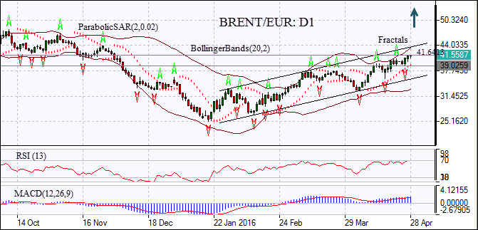 Brent/EUR: D1