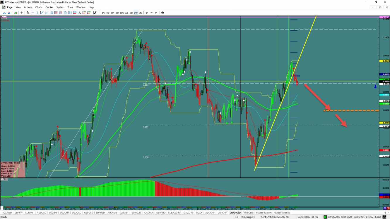 AUD/NZD