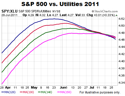 SPX vs Utilities 2011