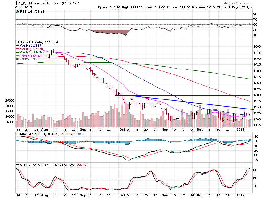 Platinum Chart