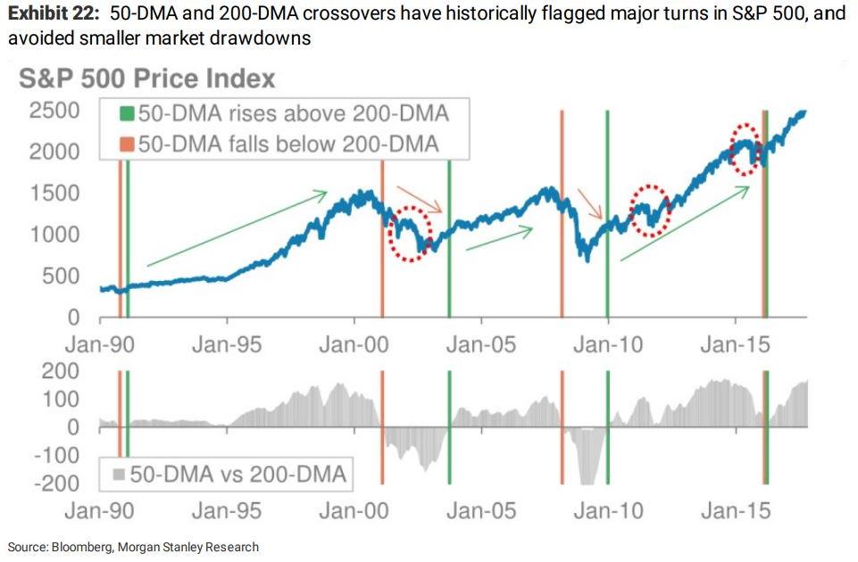 S&P 500 50- and 200-DMA Crossovers