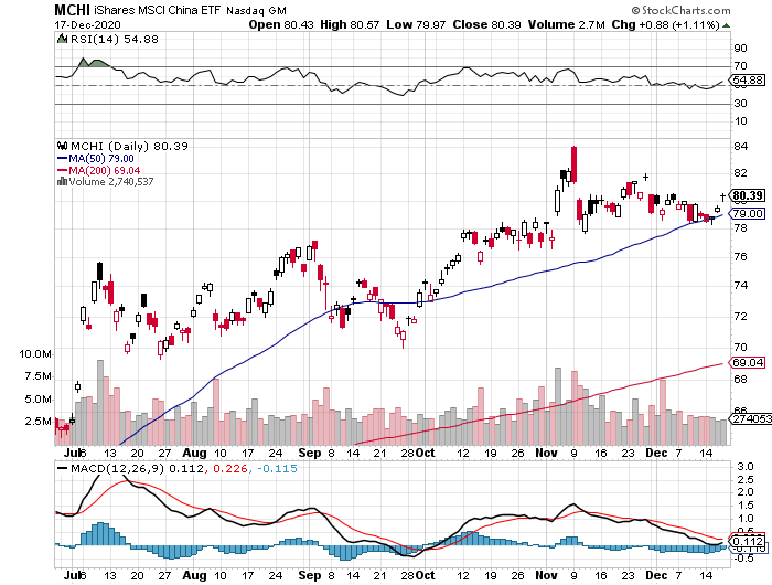 MCHI Daily Chart