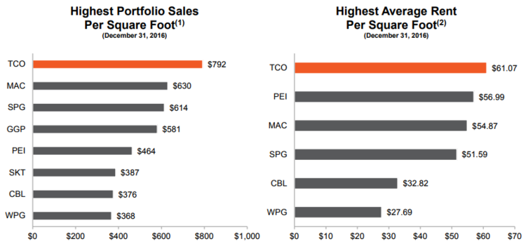 TCO: Highest Portfolio Sales/Highest Average Rent per SQ. FT.