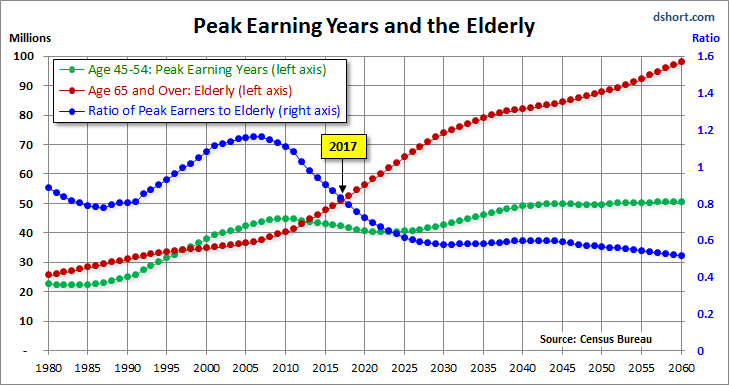 Peak Earning Years Chart