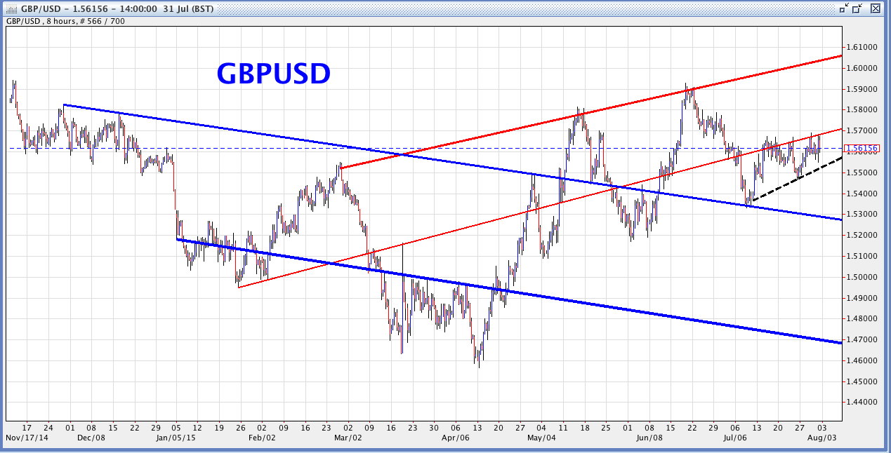 GBP/USD 8-hour Chart