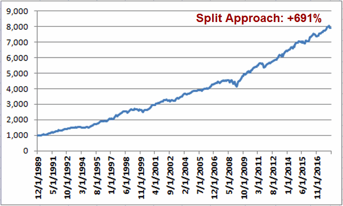 Growth of $1,000 split between Junk bonds