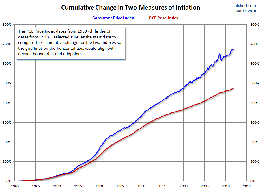 Cumulative Change in 2 Inflation Measures