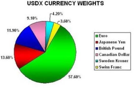 USDX Currency Weights