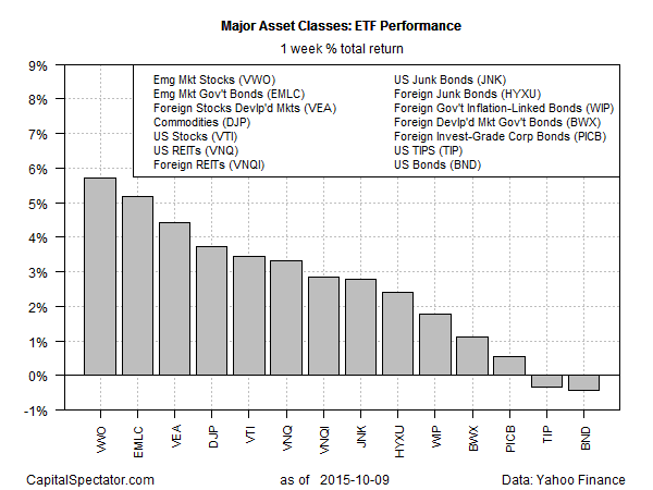 ETF Performance 1 Week % Total Return