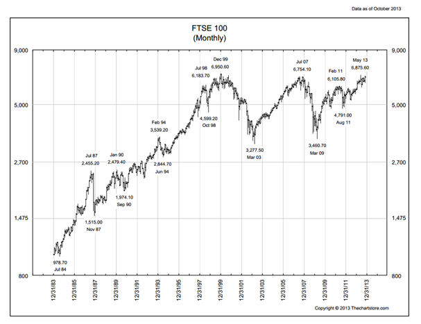 FTSE Monthly