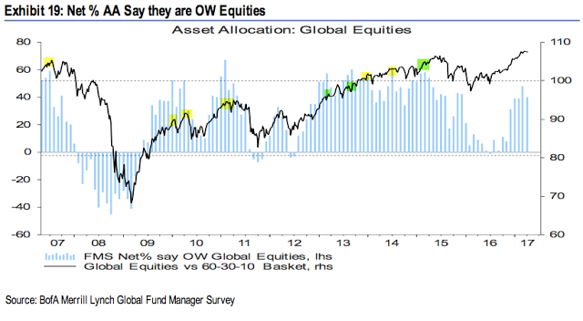 Net % AA Say They Are OW Equities