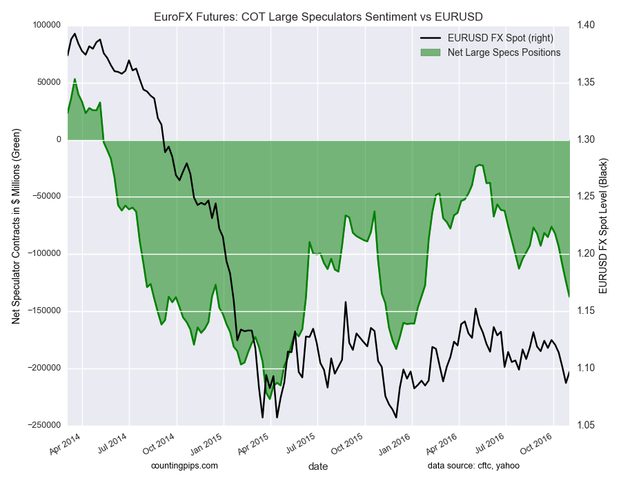 EuroFX Futures: COT Large Speculators Sentiment vs EUR/USD Chart