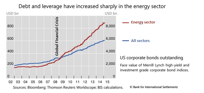 Energy Sector Debt and Leverage 2002-2015