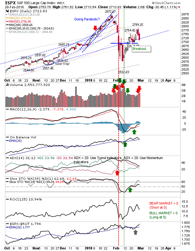 SPX Daily Chart