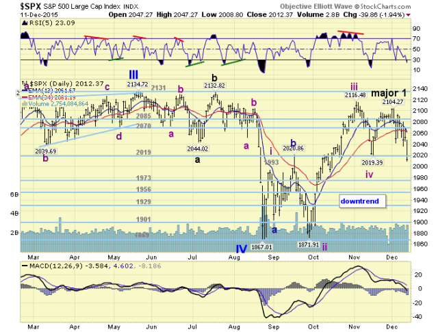 SPX Daily Chart