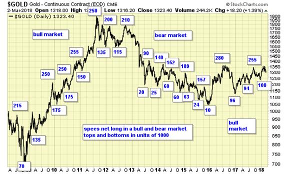 Gold Daily Chart