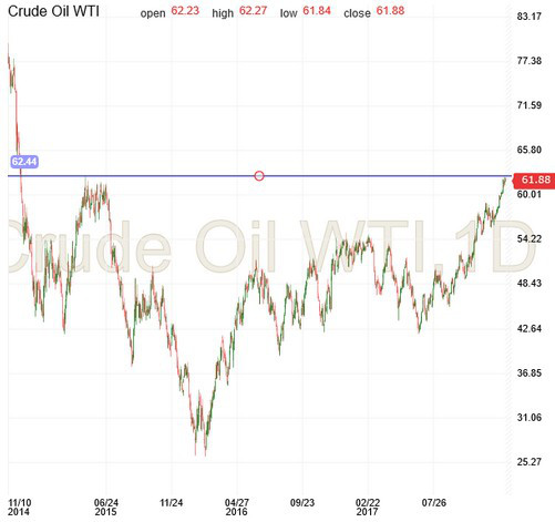 Crude Oil Chart