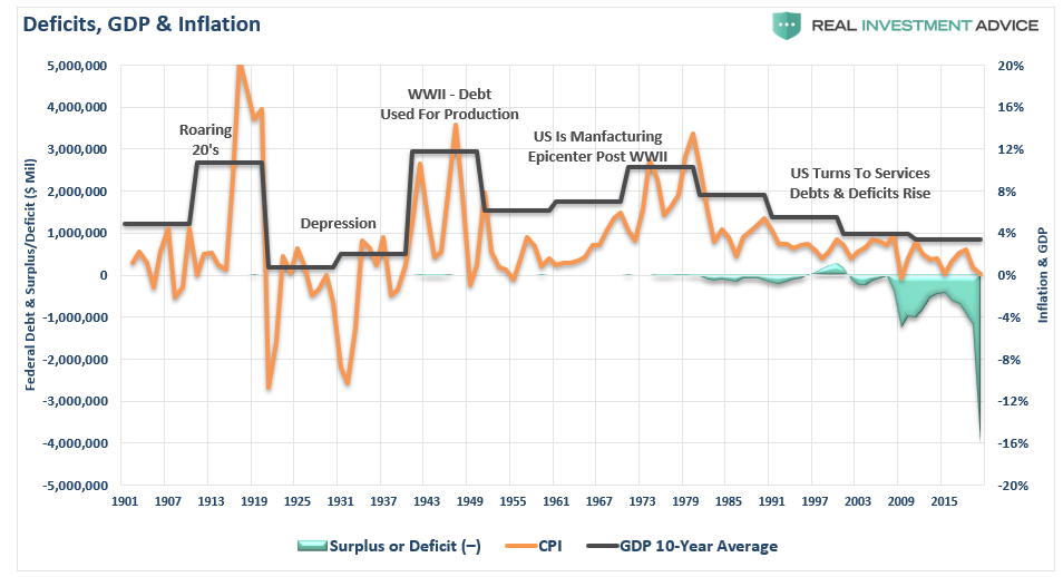 Debts Deficits GDP Inflation