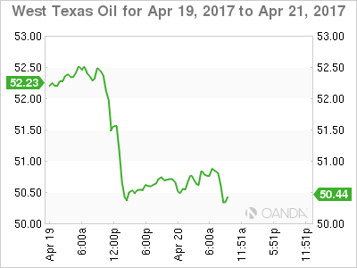 West Texas Oil April 19-21 Chart