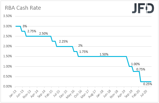 RBA interest rates