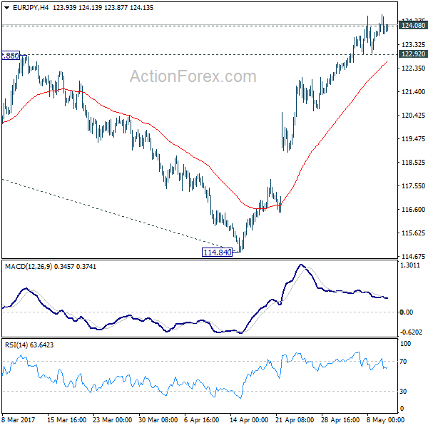 EUR/JPY 4 Hours Chart