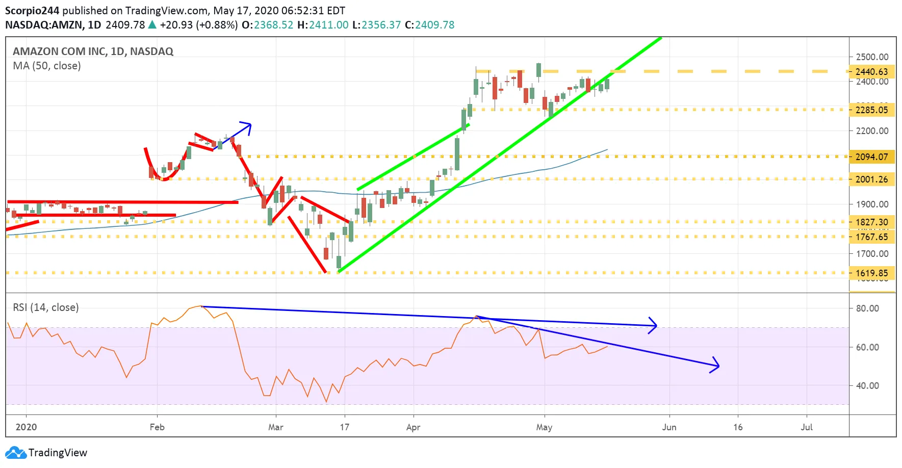 Amazon Inc Daily Chart Amazon Inc Daily Chart