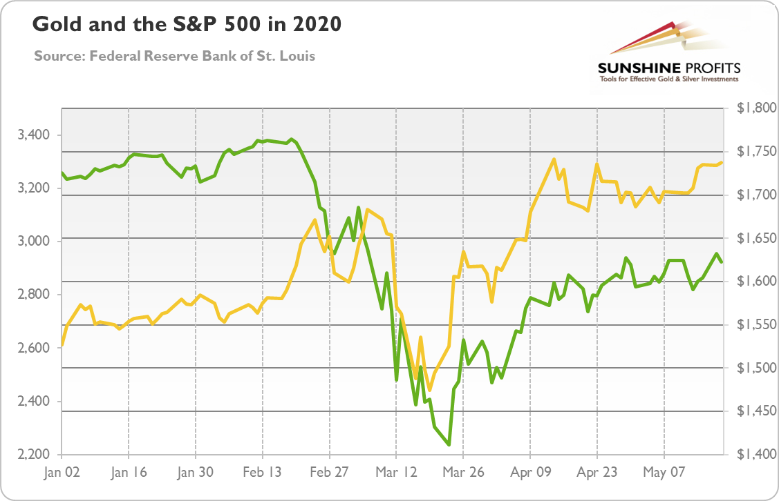 Gold And The S&P 500 In 2020