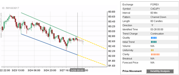 CAD/JPY 60 Minute Chart