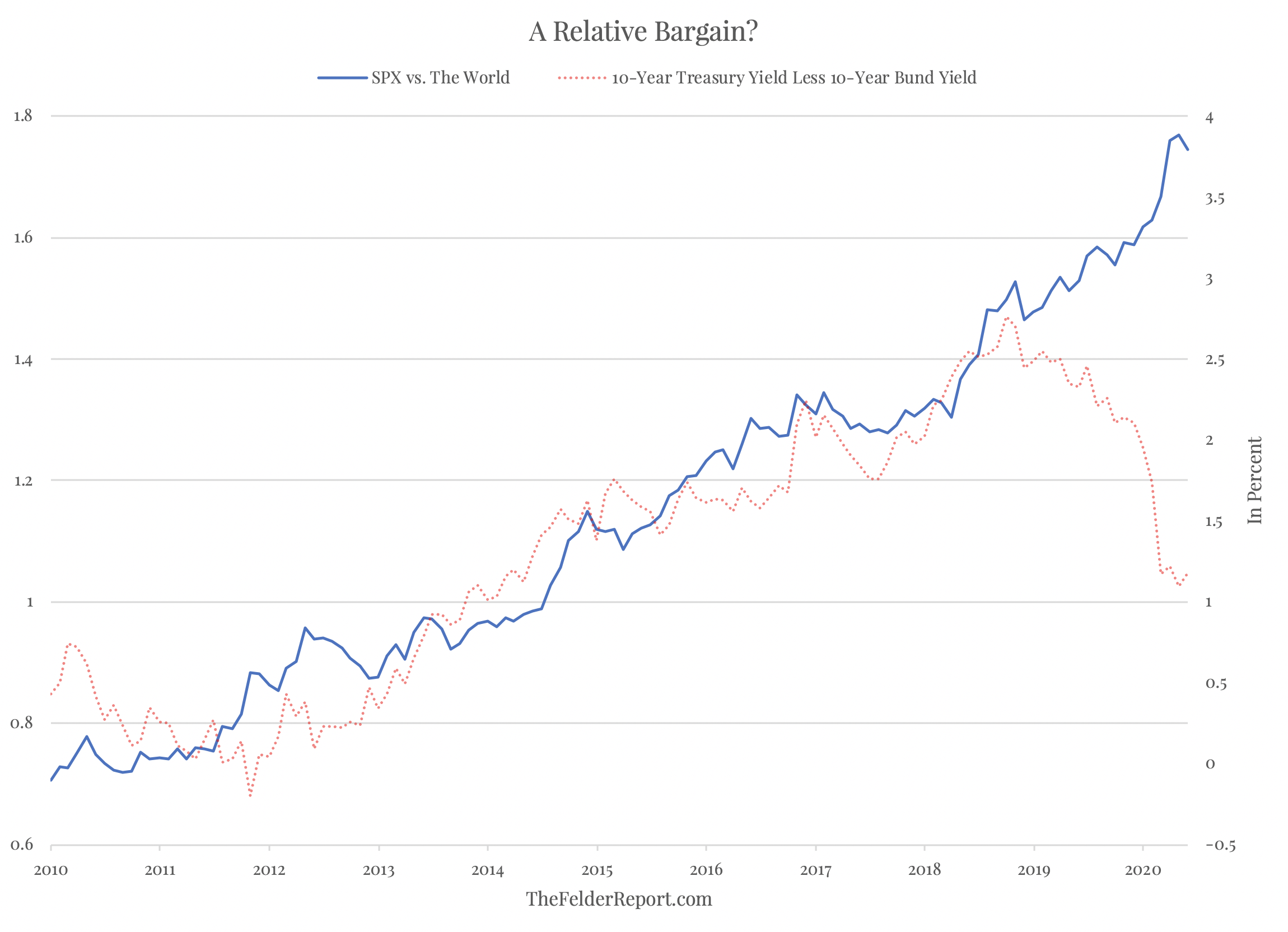 SPX Vs The World - 10 Yr Treasury Yield Chart