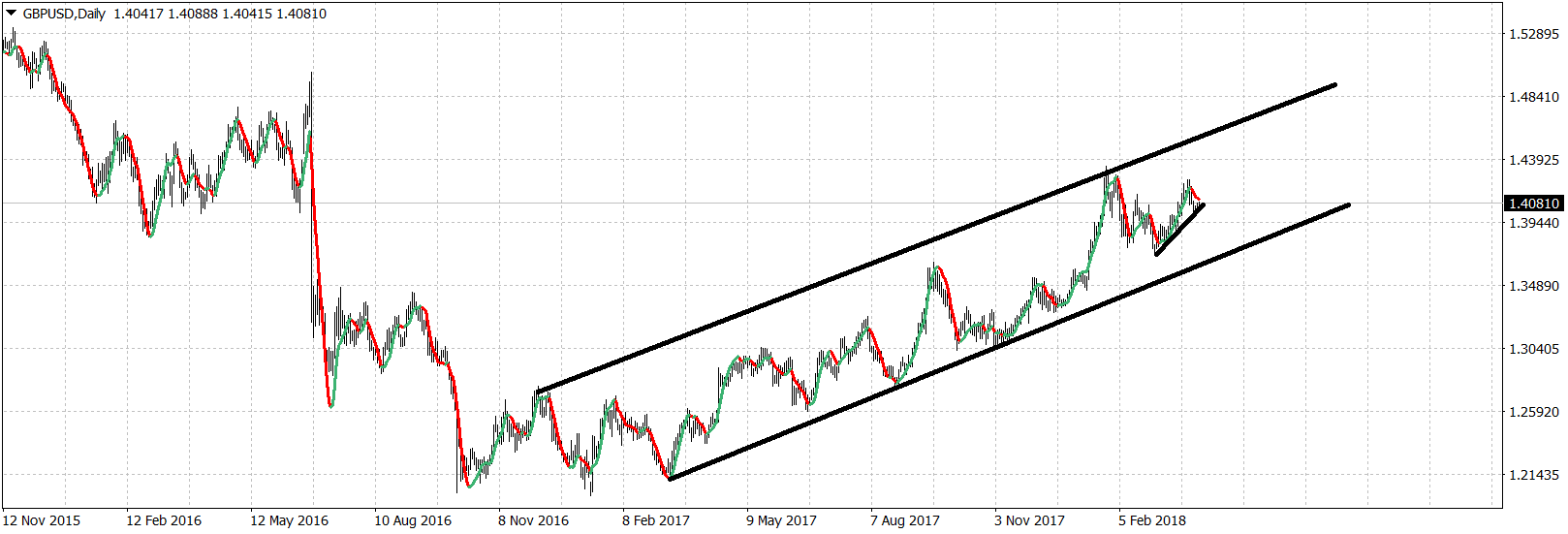 GBP/USD Daily Chart