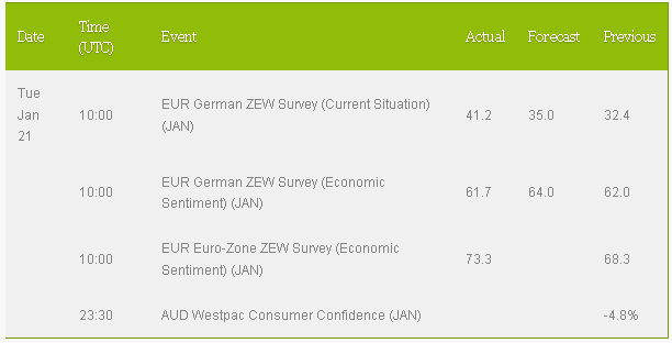 Economic Events