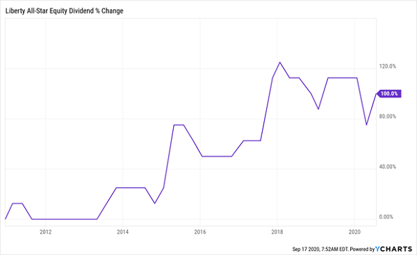 USA-Dividend-Chart