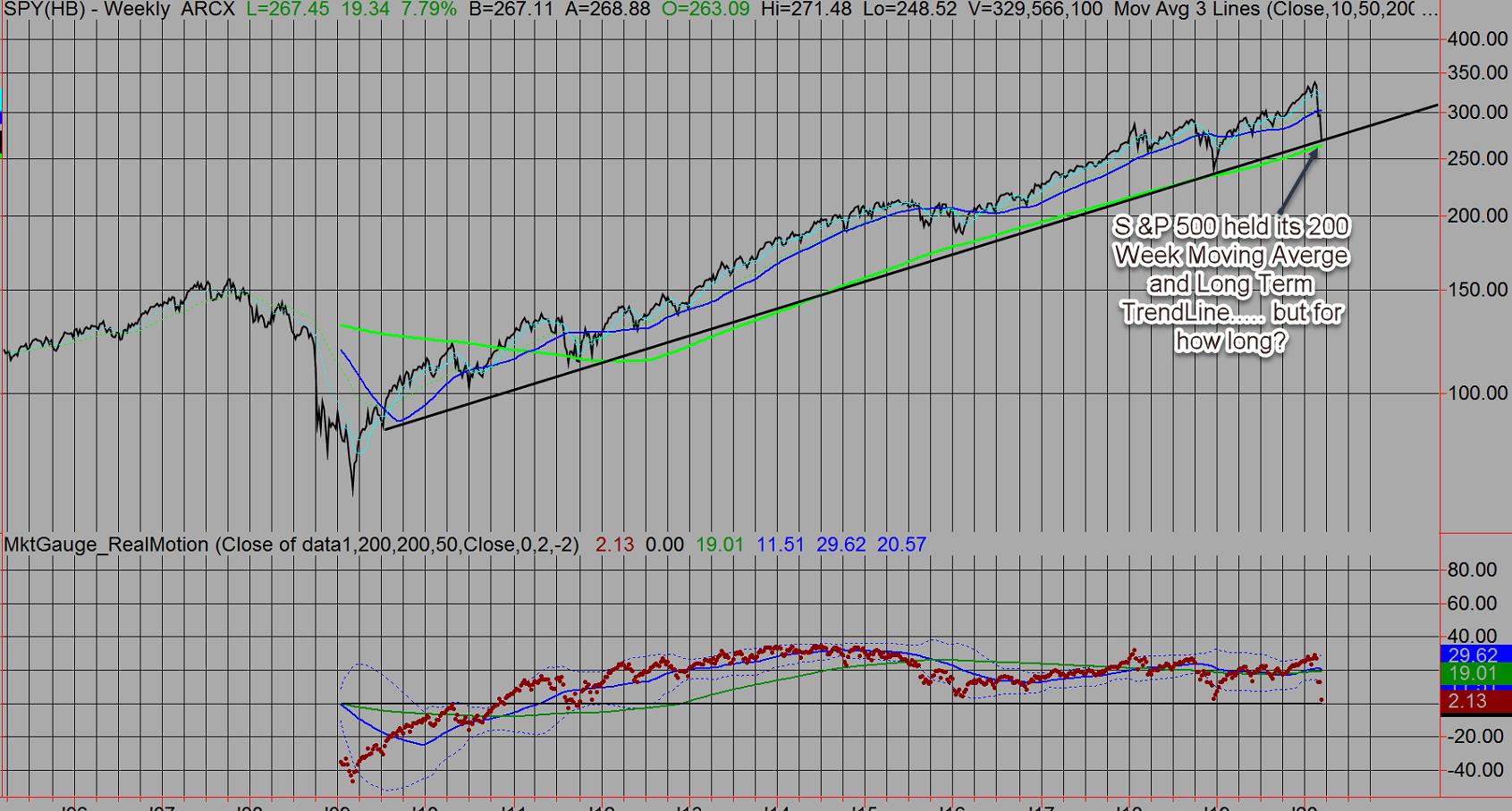 SPY Weekly Chart