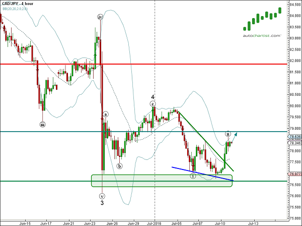 CAD/JPY 4 Hour Chart