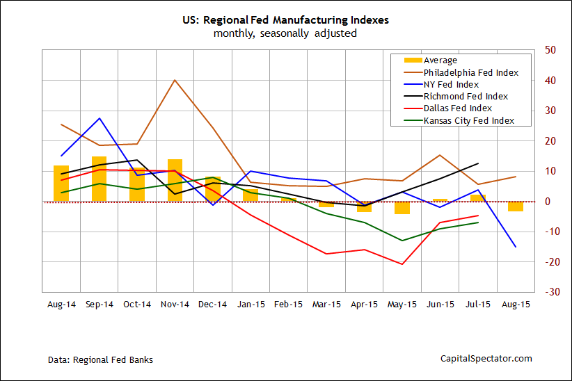 Regional Fed Manufacturing Indexes