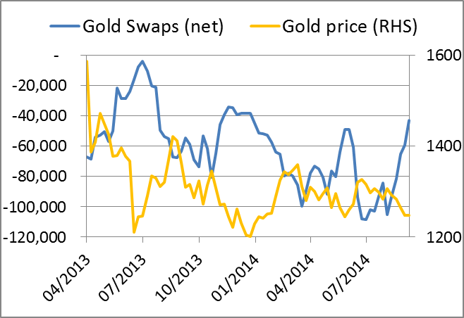 Gold Swaps