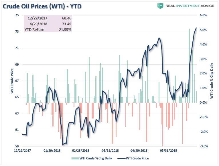 Crude Prices: YTD