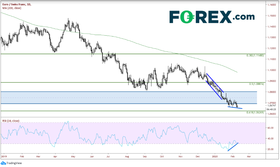 Daily EUR/CHF