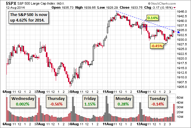 S&P 500 Snapshot: Two-Day Rally Ends with a Small Loss | Investing.com